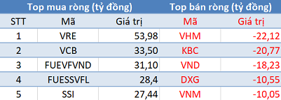 Khối ngoại mua ròng phiên thứ 3 liên tiếp, VN-Index bứt phá mạnh trong phiên 23/9 - Ảnh 1. Khối ngoại mua ròng phiên thứ 3 liên tiếp, VN-Index bứt phá mạnh trong phiên 23/9 - Ảnh 1.