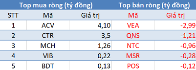 Khối ngoại mua ròng phiên thứ 3 liên tiếp, VN-Index bứt phá mạnh trong phiên 23/9 - Ảnh 3. Khối ngoại mua ròng phiên thứ 3 liên tiếp, VN-Index bứt phá mạnh trong phiên 23/9 - Ảnh 3.