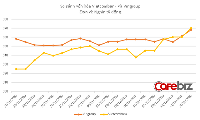 Vietcombank vượt qua Vingroup trở thành doanh nghiệp vốn hóa lớn nhất trên sàn chứng khoán - Ảnh 2. Vietcombank vượt qua Vingroup trở thành doanh nghiệp vốn hóa lớn nhất trên sàn chứng khoán - Ảnh 2.