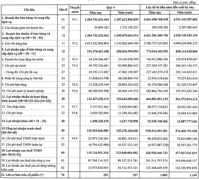 Idico (IDC) lãi ròng 301,5 tỷ đồng trong năm 2020, giảm 13% so với năm trước - Ảnh 1. Idico (IDC) lãi ròng 301,5 tỷ đồng trong năm 2020, giảm 13% so với năm trước - Ảnh 1.