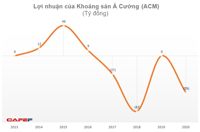 Khoáng sản Á Cường (ACM): Năm 2020 doanh thu 0 đồng, lỗ 55 tỷ đồng - Ảnh 2. Khoáng sản Á Cường (ACM): Năm 2020 doanh thu 0 đồng, lỗ 55 tỷ đồng - Ảnh 2.