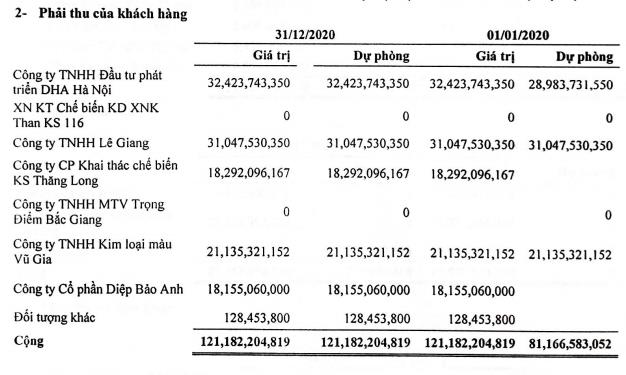 Khoáng sản Á Cường (ACM): Năm 2020 doanh thu 0 đồng, lỗ 55 tỷ đồng - Ảnh 1. Khoáng sản Á Cường (ACM): Năm 2020 doanh thu 0 đồng, lỗ 55 tỷ đồng - Ảnh 1.