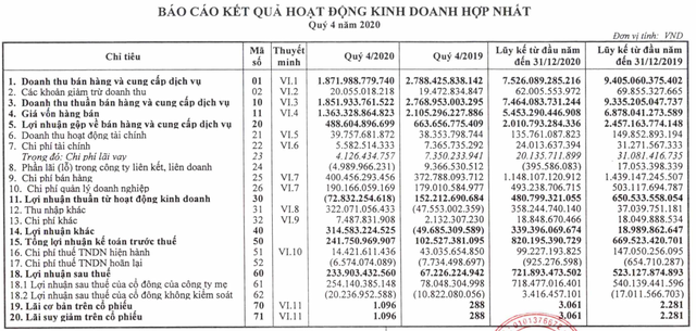 Bia Hà Nội thoát lỗ quý 4 nhờ hoàn nhập dự phòng, lãi ròng cả năm tăng 33% lên 718 tỷ đồng - Ảnh 2. Bia Hà Nội thoát lỗ quý 4 nhờ hoàn nhập dự phòng, lãi ròng cả năm tăng 33% lên 718 tỷ đồng - Ảnh 2.