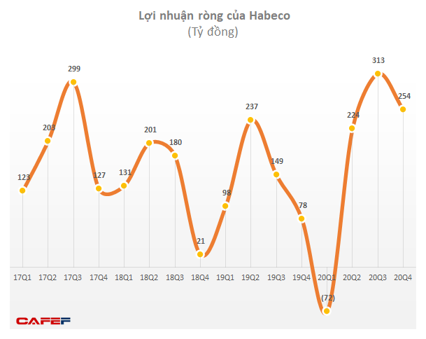 Bia Hà Nội thoát lỗ quý 4 nhờ hoàn nhập dự phòng, lãi ròng cả năm tăng 33% lên 718 tỷ đồng - Ảnh 1. Bia Hà Nội thoát lỗ quý 4 nhờ hoàn nhập dự phòng, lãi ròng cả năm tăng 33% lên 718 tỷ đồng - Ảnh 1.
