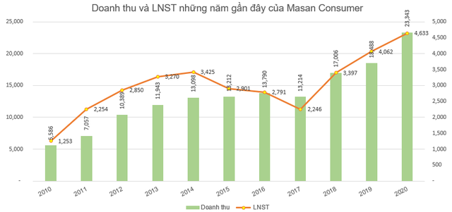 Masan Consumer  (MCH) báo lãi 4.633 tỷ đồng cả năm, tăng 14% so với cùng kỳ - Ảnh 2.