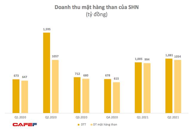 Đầu tư Tổng hợp Hà Nội (SHN): Kinh doanh than kém hiệu quả, quý 2 lãi giảm 96% so với cùng kỳ - Ảnh 2.