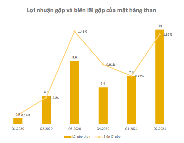 Đầu tư Tổng hợp Hà Nội (SHN): Kinh doanh than kém hiệu quả, quý 2 lãi giảm 96% so với cùng kỳ - Ảnh 3.