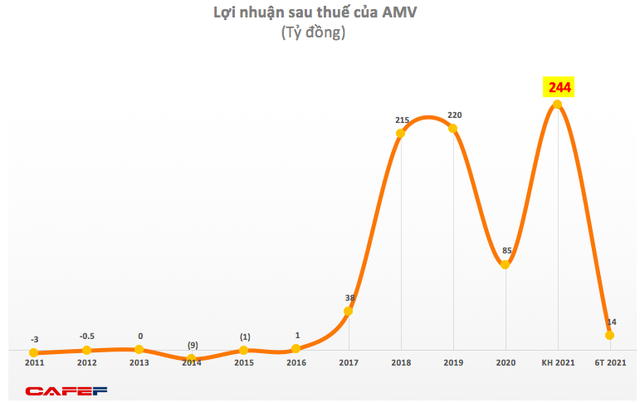 Y tế Việt Mỹ (AMV): 6 tháng lãi 14 tỷ đồng, hoàn thành 6% kế hoạch cả năm 2021 - Ảnh 3. Y tế Việt Mỹ (AMV): 6 tháng lãi 14 tỷ đồng, hoàn thành 6% kế hoạch cả năm 2021 - Ảnh 3.