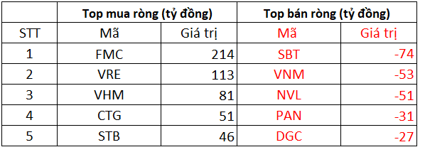 Phiên 11/10: Khối ngoại tiếp mạch bán ròng trên toàn thị trường, tâm điểm bán ròng 2.150 tỷ đồng cổ phiếu MML - Ảnh 1. Phiên 11/10: Khối ngoại tiếp mạch bán ròng trên toàn thị trường, tâm điểm bán ròng 2.150 tỷ đồng cổ phiếu MML - Ảnh 1.