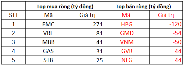 Phiên 12/10: Khối ngoại giảm bán ròng còn 52 tỷ đồng trên toàn thị trường, tập trung bán HPG - Ảnh 1. Phiên 12/10: Khối ngoại giảm bán ròng còn 52 tỷ đồng trên toàn thị trường, tập trung bán HPG - Ảnh 1.