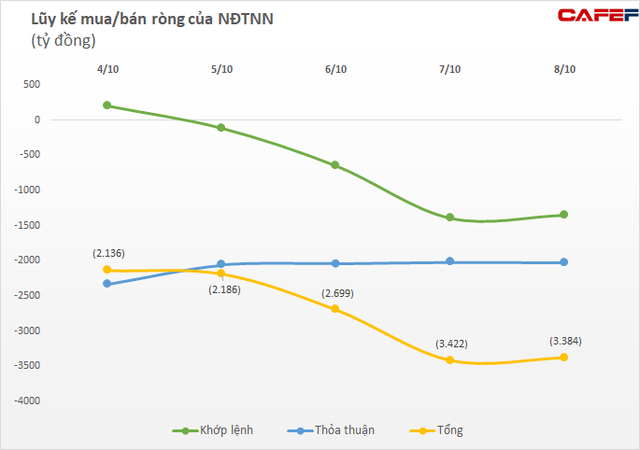 Tuần 11-15/10: Khối ngoại có tuần thứ 10 liên tiếp bán ròng trên toàn thị trường, tâm điểm giao dịch khủng 2.500 tỷ đồng cổ phiếu MML - Ảnh 1. Tuần 11-15/10: Khối ngoại có tuần thứ 10 liên tiếp bán ròng trên toàn thị trường, tâm điểm giao dịch khủng 2.500 tỷ đồng cổ phiếu MML - Ảnh 1.