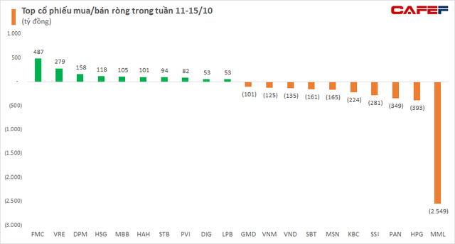 Tuần 11-15/10: Khối ngoại có tuần thứ 10 liên tiếp bán ròng trên toàn thị trường, tâm điểm giao dịch khủng 2.500 tỷ đồng cổ phiếu MML - Ảnh 2. Tuần 11-15/10: Khối ngoại có tuần thứ 10 liên tiếp bán ròng trên toàn thị trường, tâm điểm giao dịch khủng 2.500 tỷ đồng cổ phiếu MML - Ảnh 2.