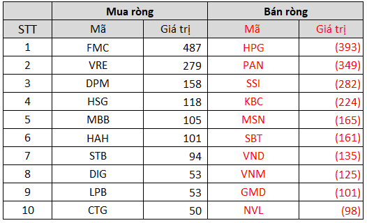 Tuần 11-15/10: Khối ngoại có tuần thứ 10 liên tiếp bán ròng trên toàn thị trường, tâm điểm giao dịch khủng 2.500 tỷ đồng cổ phiếu MML - Ảnh 3. Tuần 11-15/10: Khối ngoại có tuần thứ 10 liên tiếp bán ròng trên toàn thị trường, tâm điểm giao dịch khủng 2.500 tỷ đồng cổ phiếu MML - Ảnh 3.