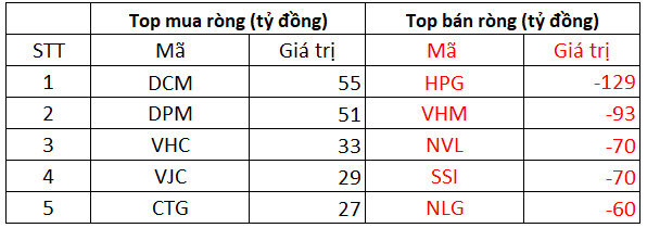 Phiên 19/10: Khối ngoại bán ròng 496 tỷ đồng trên toàn thị trường, tập trung bán các Bluechips HPG, VHM - Ảnh 1. Phiên 19/10: Khối ngoại bán ròng 496 tỷ đồng trên toàn thị trường, tập trung bán các Bluechips HPG, VHM - Ảnh 1.