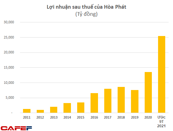 Câu lạc bộ lợi nhuận tỷ đô ít ỏi của Việt Nam: Hoà Phát là cái tên mới nhất gia nhập - Ảnh 1. Câu lạc bộ lợi nhuận tỷ đô ít ỏi của Việt Nam: Hoà Phát là cái tên mới nhất gia nhập - Ảnh 1.