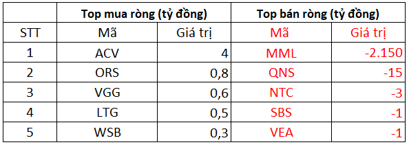 Phiên 11/10: Khối ngoại tiếp mạch bán ròng trên toàn thị trường, tâm điểm bán ròng 2.150 tỷ đồng cổ phiếu MML - Ảnh 3. Phiên 11/10: Khối ngoại tiếp mạch bán ròng trên toàn thị trường, tâm điểm bán ròng 2.150 tỷ đồng cổ phiếu MML - Ảnh 3.