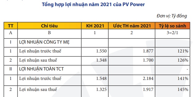 PV Power (POW) lỗ trong quý 4/2021 - Ảnh 2. PV Power (POW) lỗ trong quý 4/2021 - Ảnh 2.
